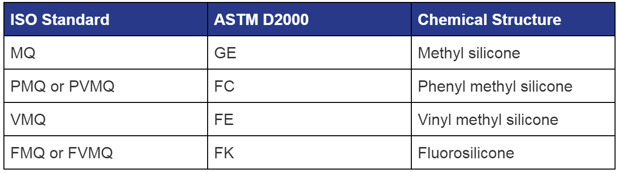 MQ, VMQ, PMQ and FVMQ Silicone O-rings