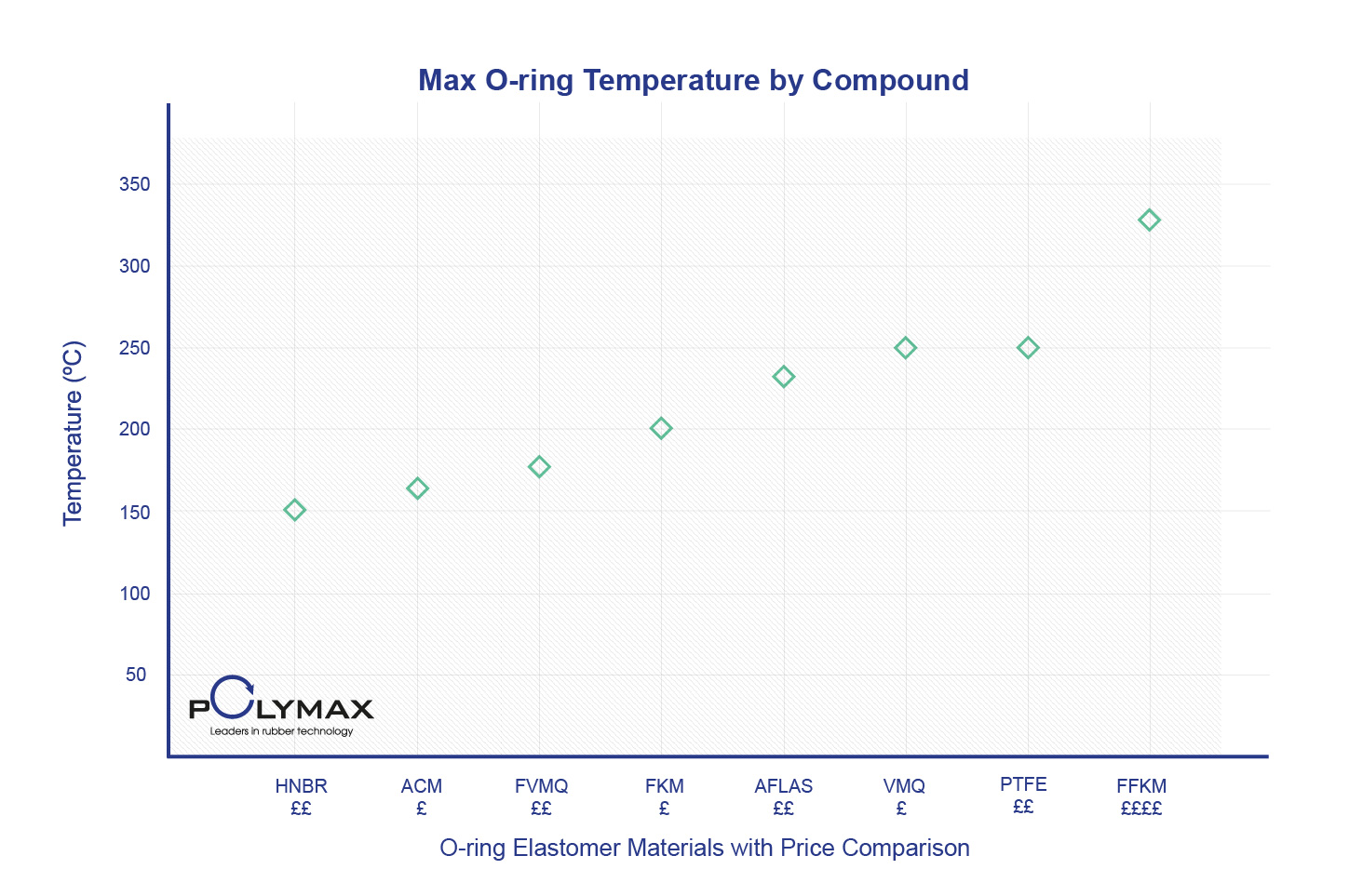 What is the Best High Temperature O-Ring? | Polymax Blog