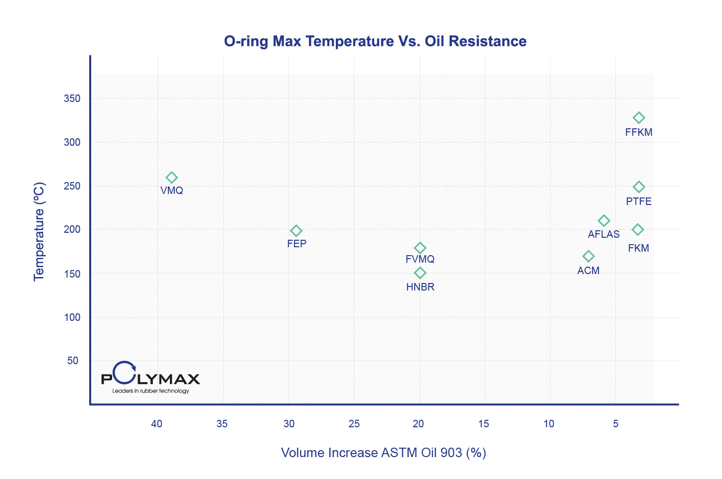 O Ring Compatibility Chart