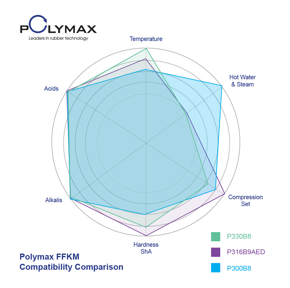 Rubber Compatibility Chart