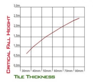 Critical Height Measurements Graph